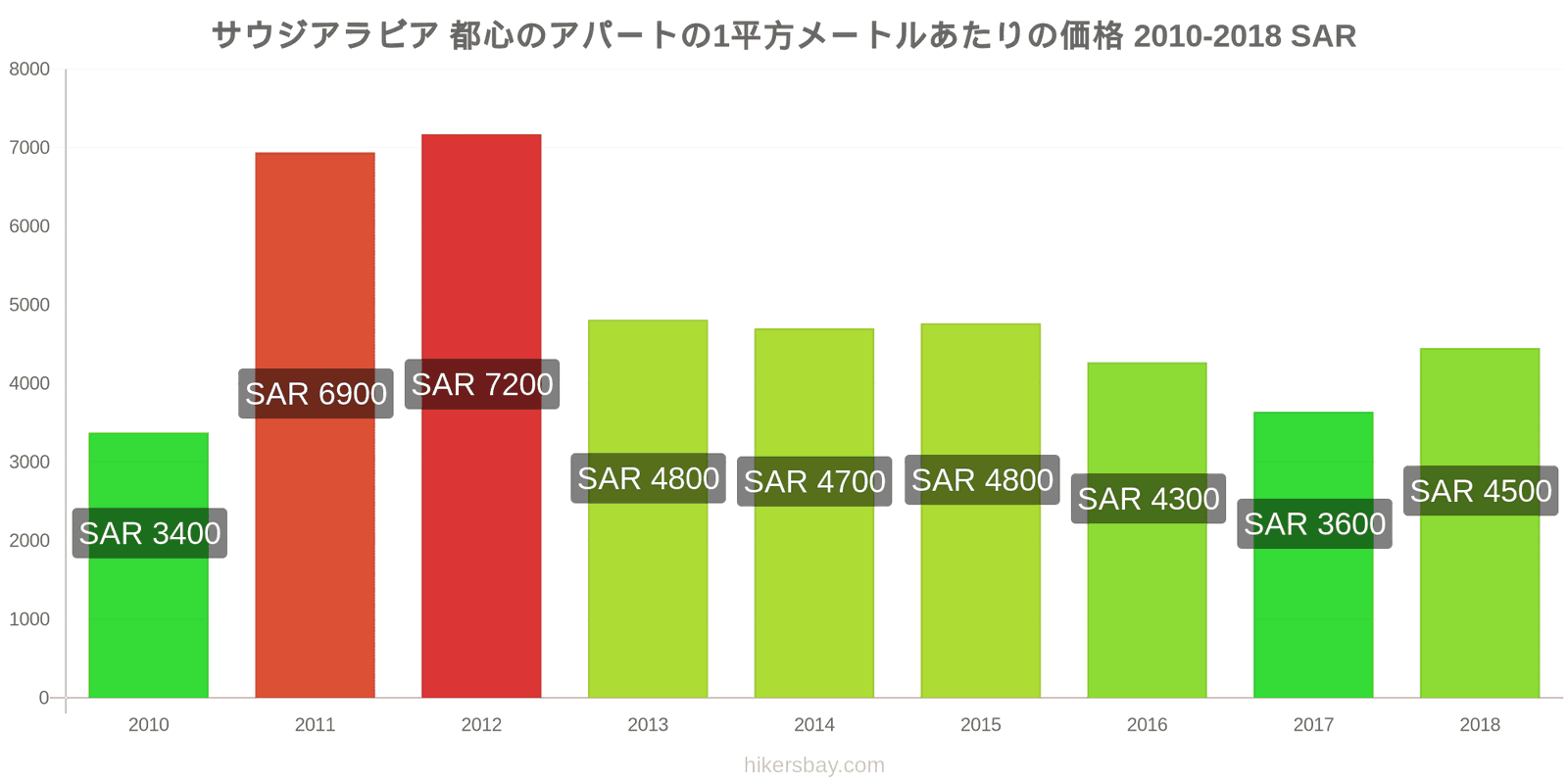 サウジアラビア 価格の変更 都心のアパートの1平方メートルあたりの価格 hikersbay.com