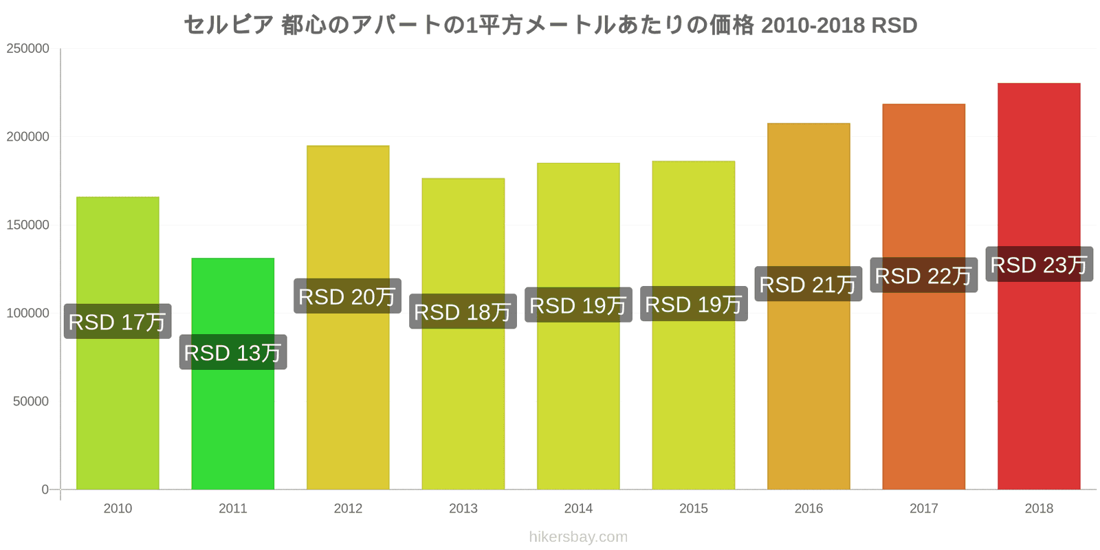 セルビア 価格の変更 都心のアパートの1平方メートルあたりの価格 hikersbay.com