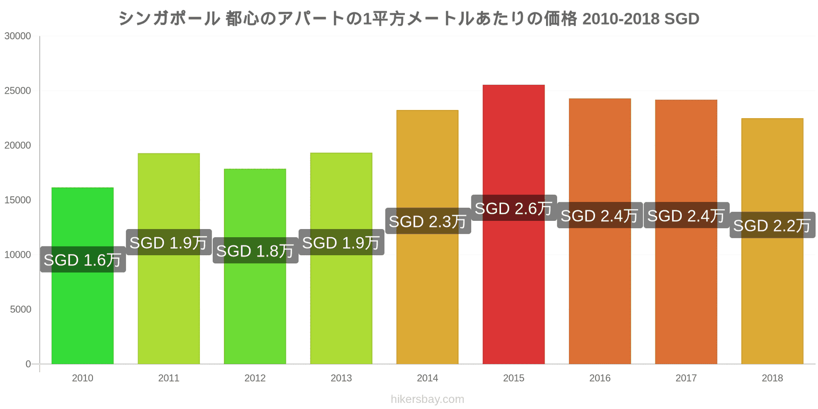 シンガポール 価格の変更 都心のアパートの1平方メートルあたりの価格 hikersbay.com