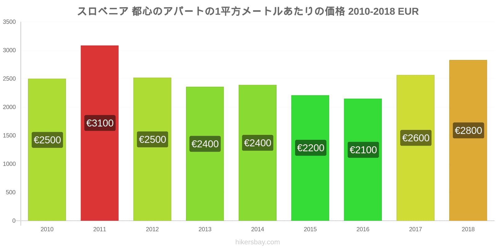 スロベニア 価格の変更 都心のアパートの1平方メートルあたりの価格 hikersbay.com