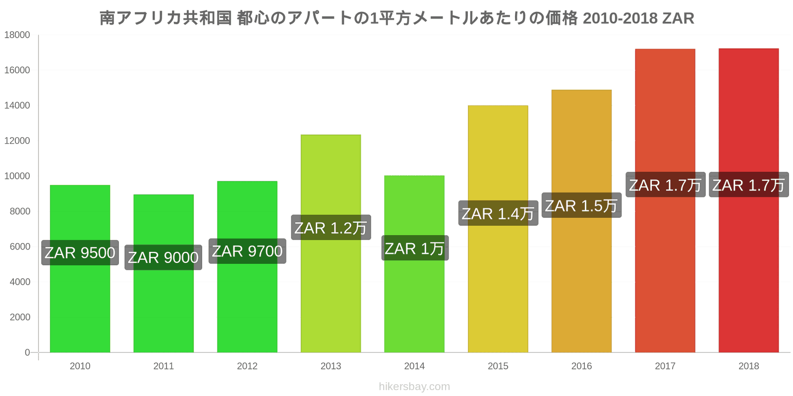 南アフリカ共和国 価格の変更 都心のアパートの1平方メートルあたりの価格 hikersbay.com