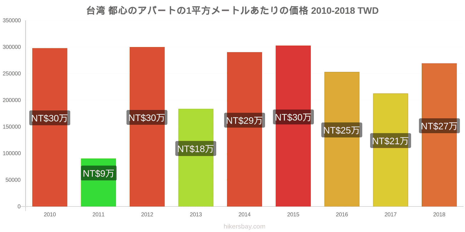 台湾 価格の変更 都心のアパートの1平方メートルあたりの価格 hikersbay.com