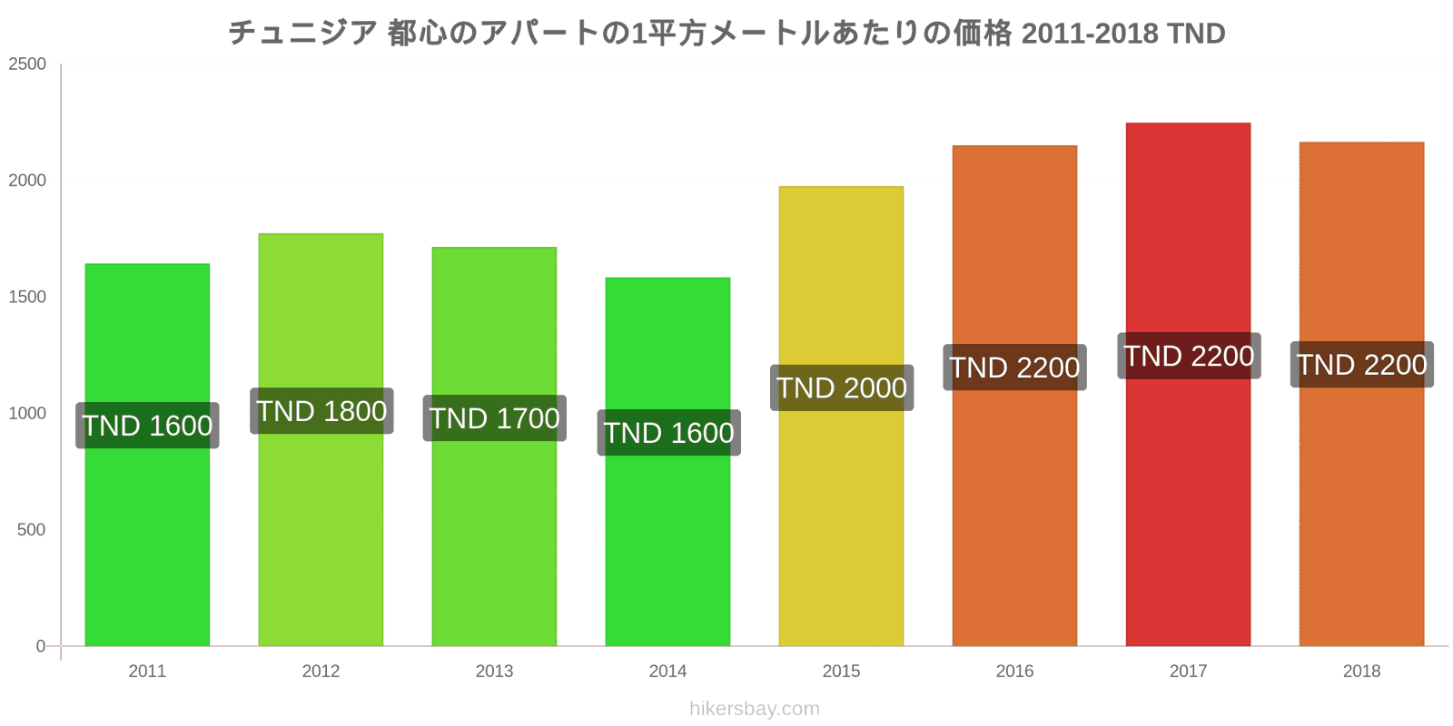 チュニジア 価格の変更 都心のアパートの1平方メートルあたりの価格 hikersbay.com