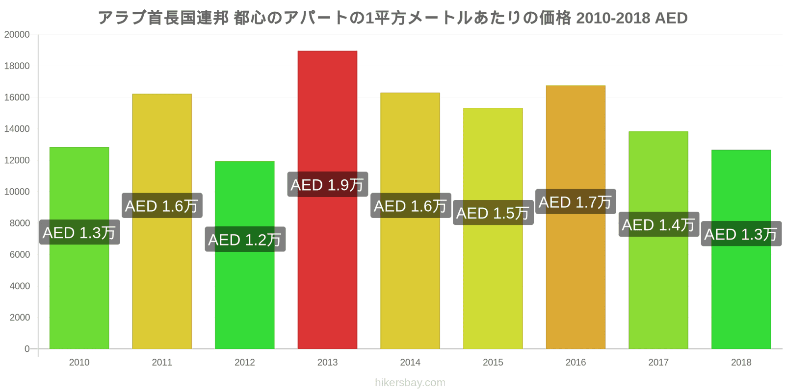 アラブ首長国連邦 価格の変更 都心のアパートの1平方メートルあたりの価格 hikersbay.com