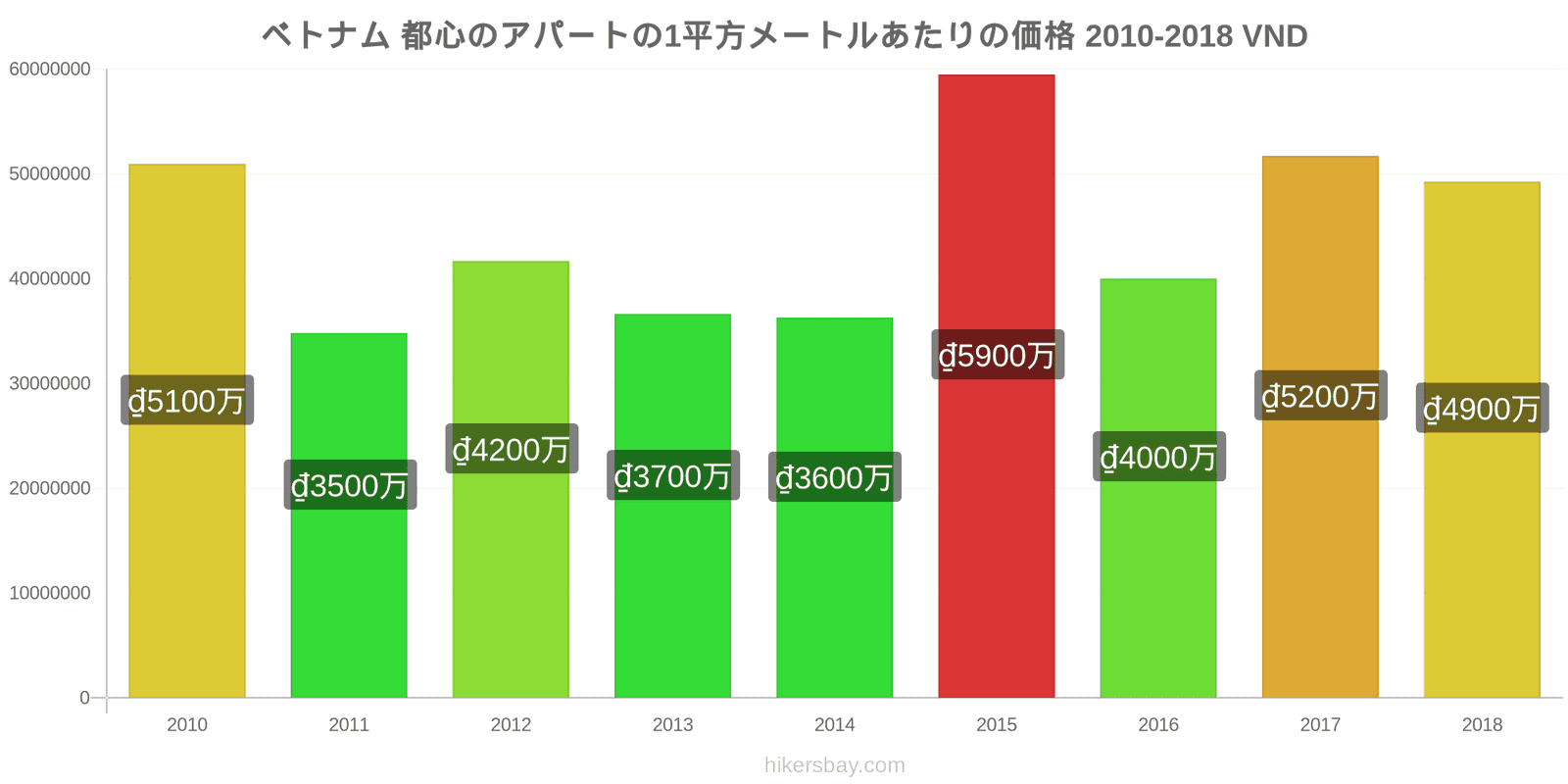 ベトナム 価格の変更 都心のアパートの1平方メートルあたりの価格 hikersbay.com