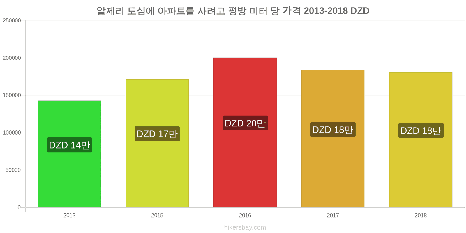 알제리 가격 변동 도심 아파트의 평방 미터당 가격 hikersbay.com