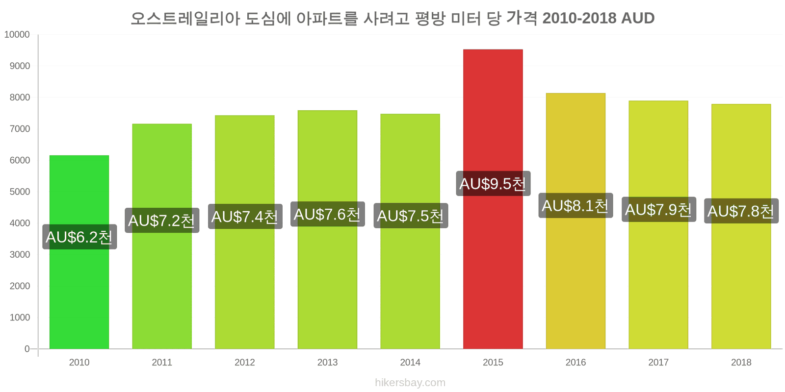 오스트레일리아 가격 변동 도심 아파트의 평방 미터당 가격 hikersbay.com