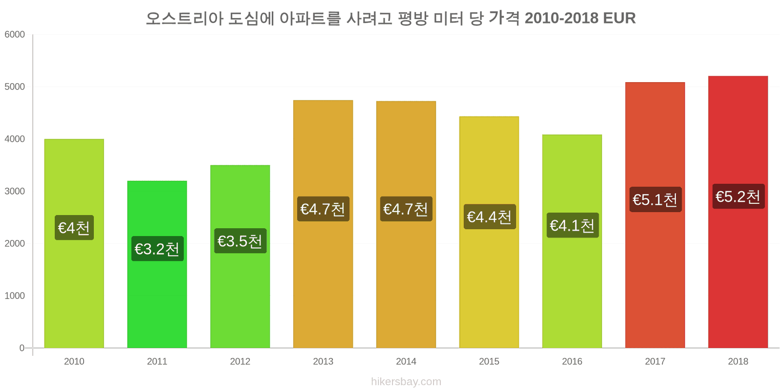 오스트리아 가격 변동 도심 아파트의 평방 미터당 가격 hikersbay.com