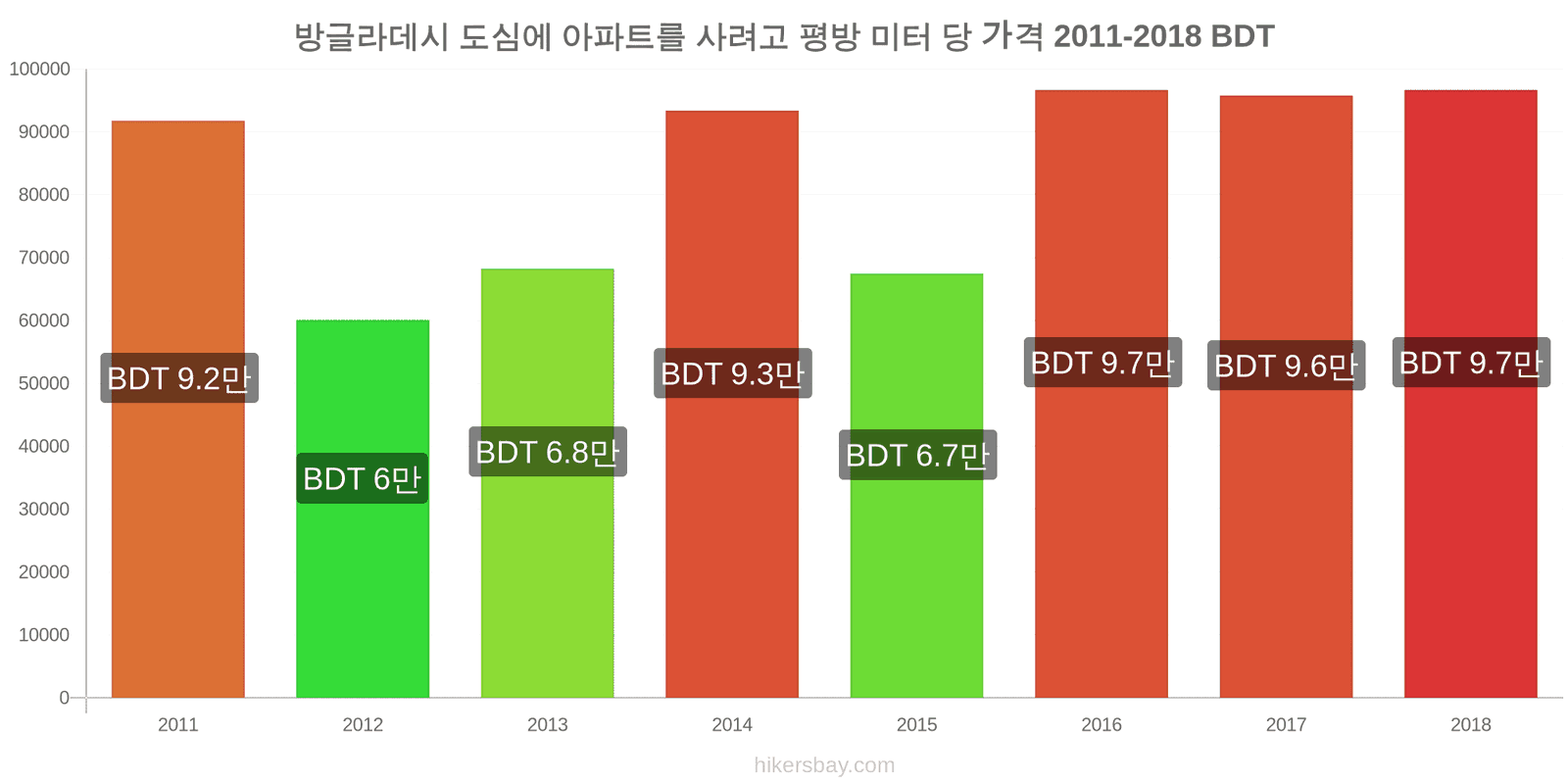 방글라데시 가격 변동 도심 아파트의 평방 미터당 가격 hikersbay.com