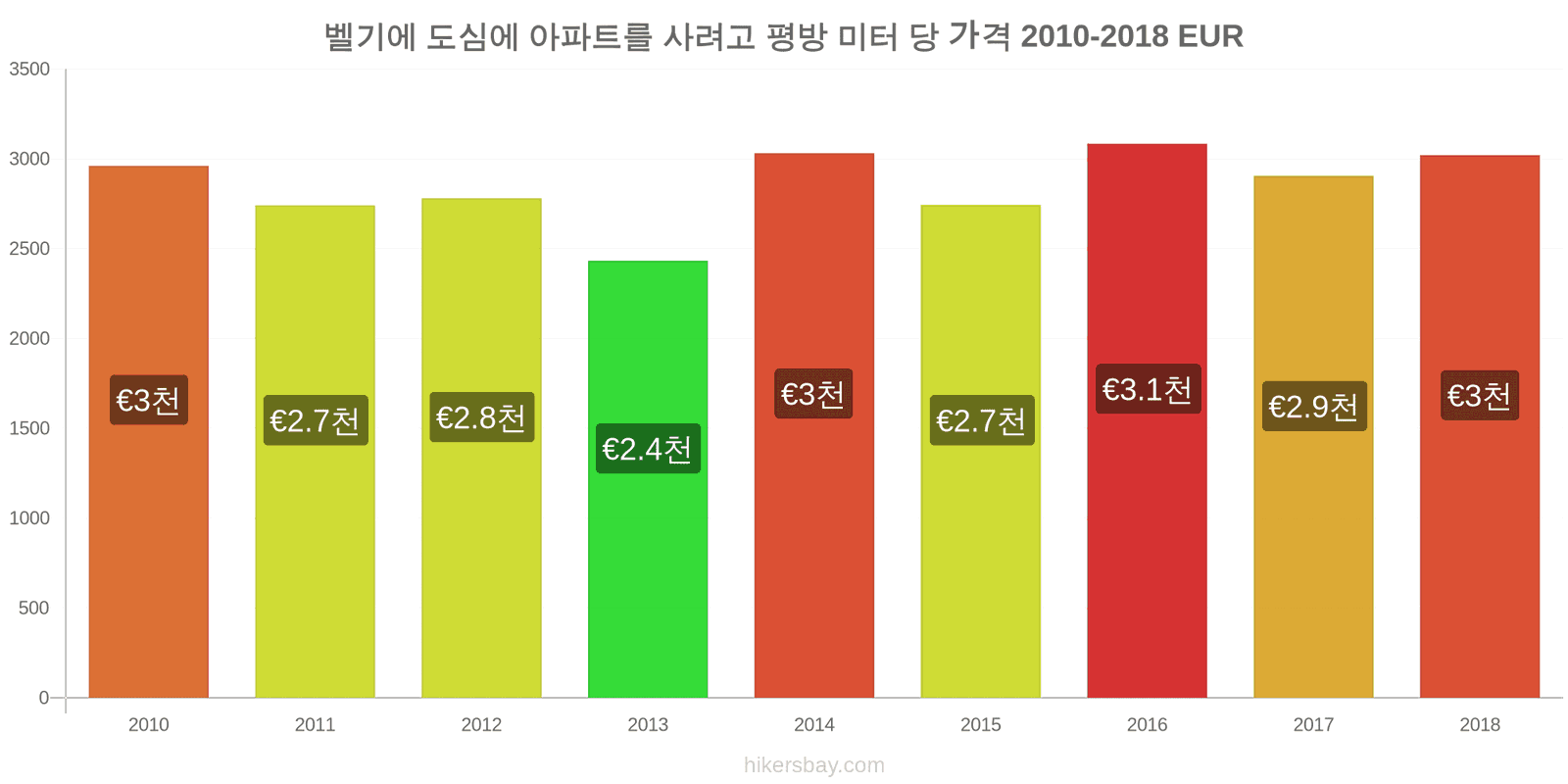 벨기에 가격 변동 도심 아파트의 평방 미터당 가격 hikersbay.com