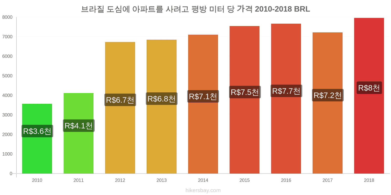 브라질 가격 변동 도심 아파트의 평방 미터당 가격 hikersbay.com