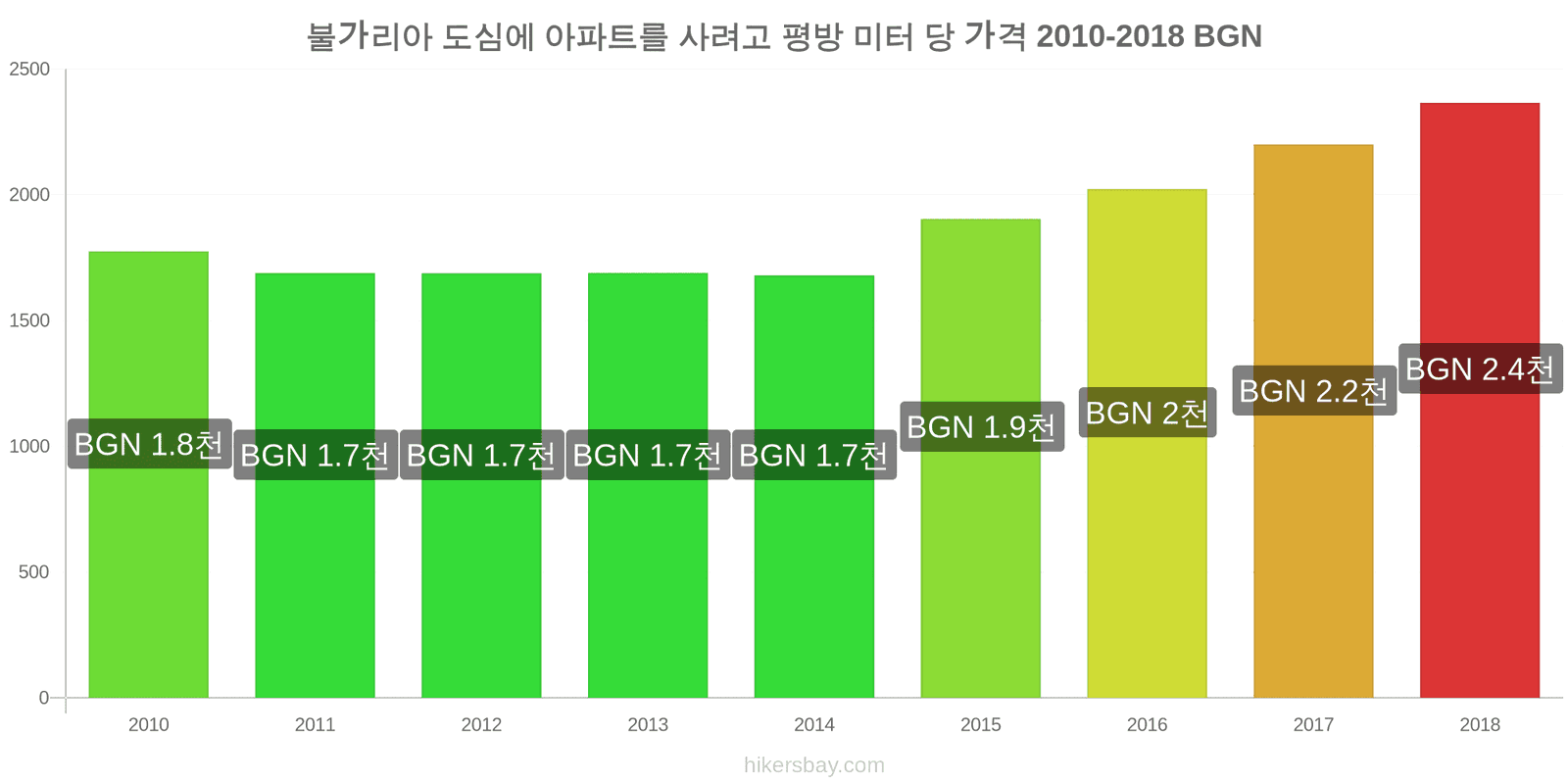 불가리아 가격 변동 도심 아파트의 평방 미터당 가격 hikersbay.com