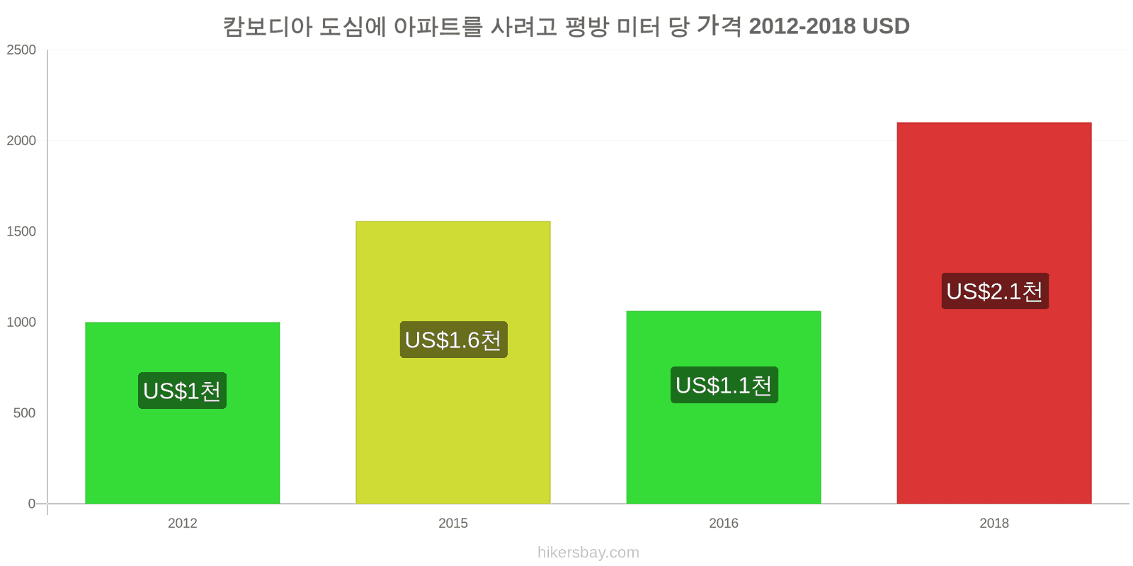 캄보디아 가격 변동 도심 아파트의 평방 미터당 가격 hikersbay.com