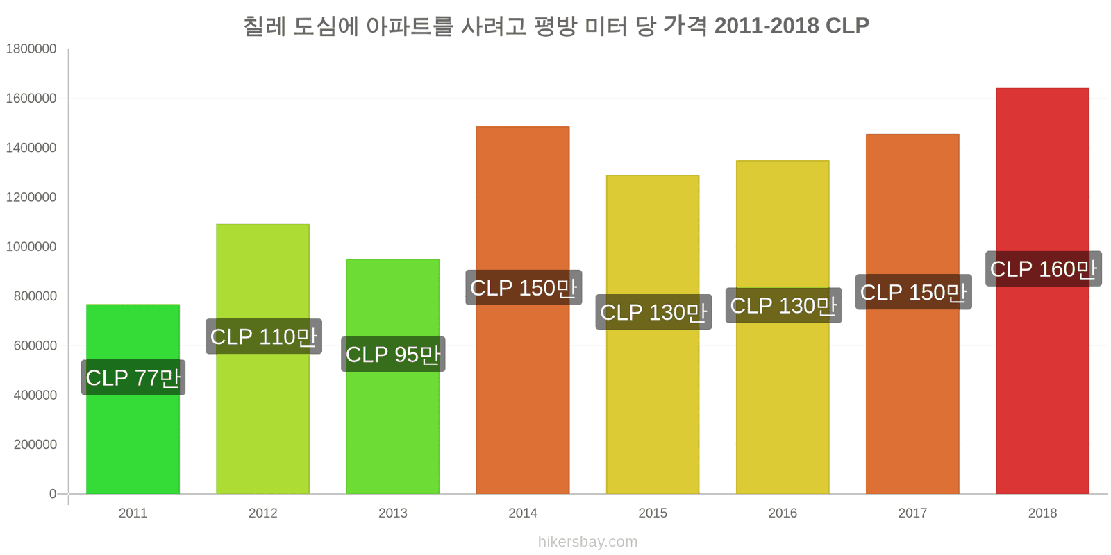 칠레 가격 변동 도심 아파트의 평방 미터당 가격 hikersbay.com