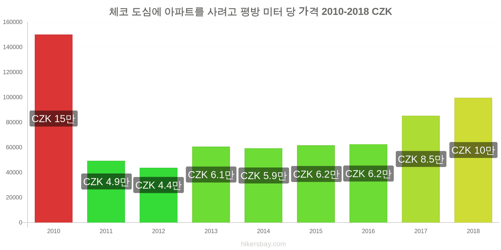 체코 가격 변동 도심 아파트의 평방 미터당 가격 hikersbay.com