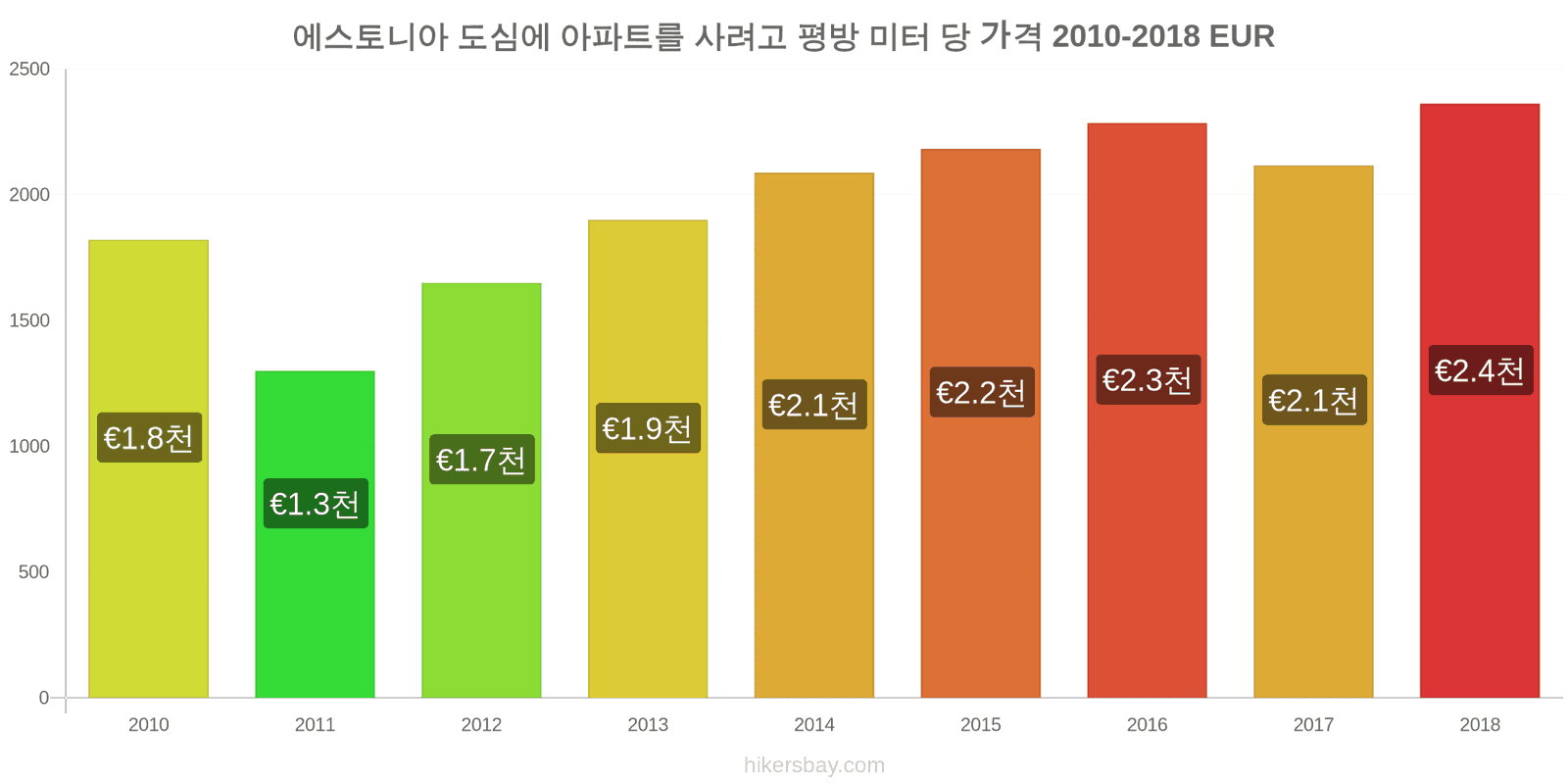 에스토니아 가격 변동 도심 아파트의 평방 미터당 가격 hikersbay.com