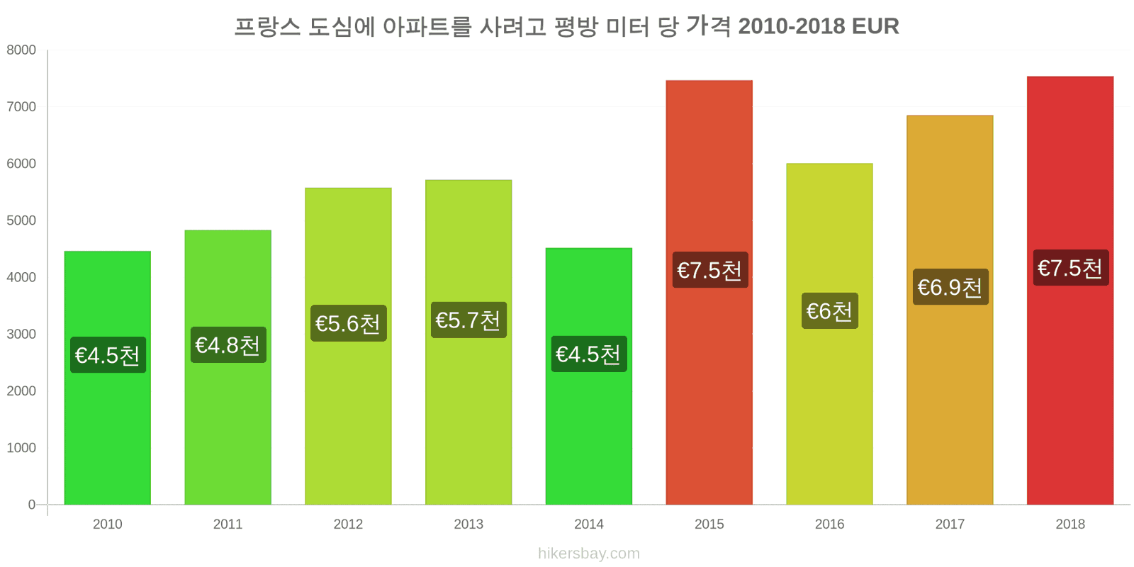 프랑스 가격 변동 도심 아파트의 평방 미터당 가격 hikersbay.com