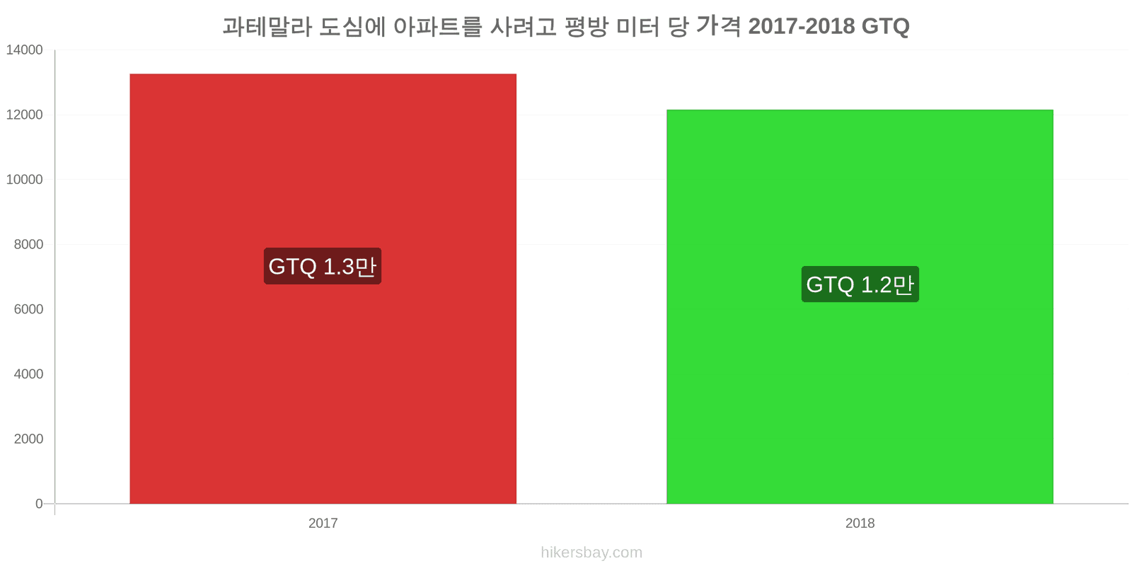 과테말라 가격 변동 도심 아파트의 평방 미터당 가격 hikersbay.com