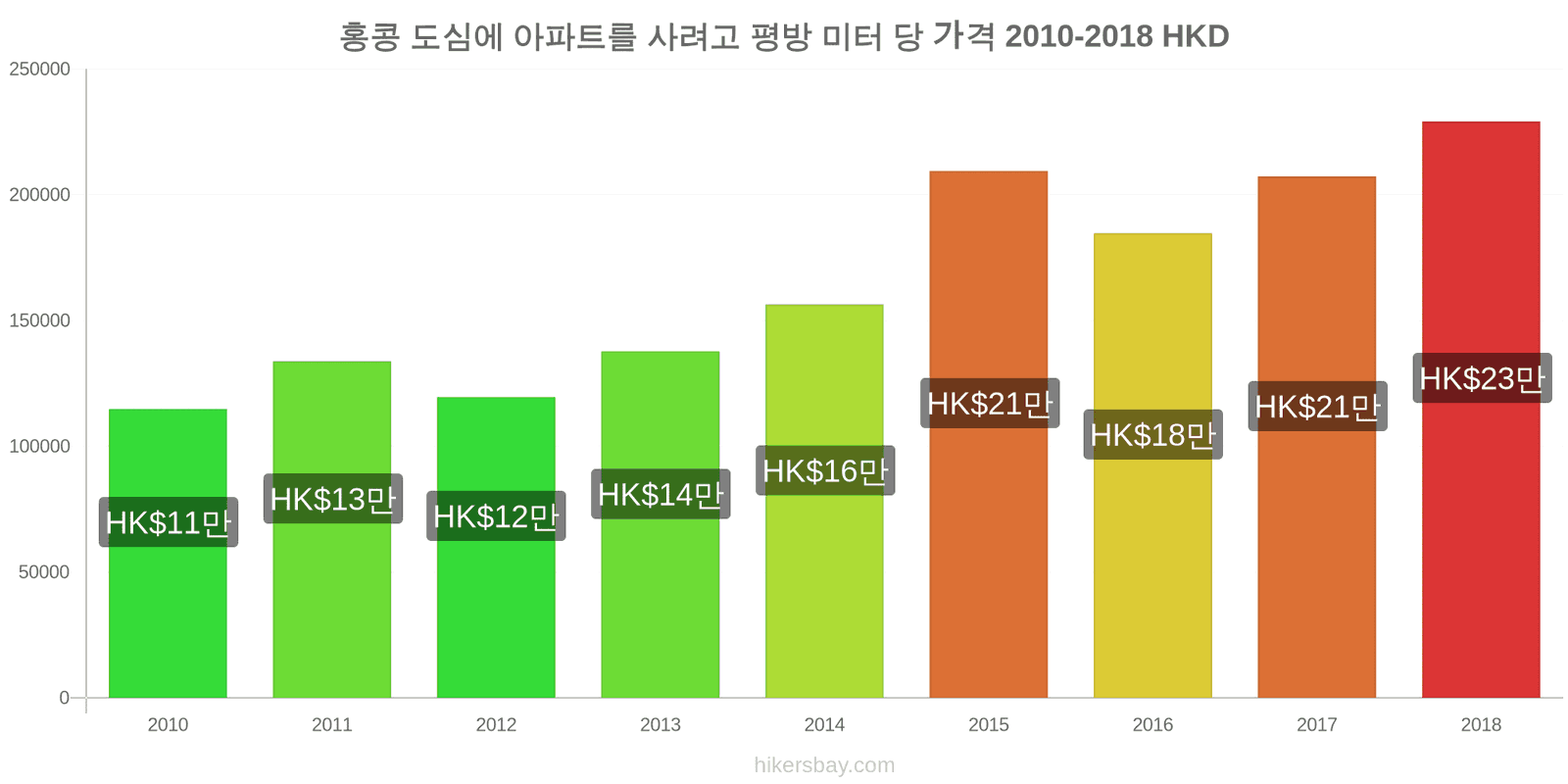 홍콩 가격 변동 도심 아파트의 평방 미터당 가격 hikersbay.com