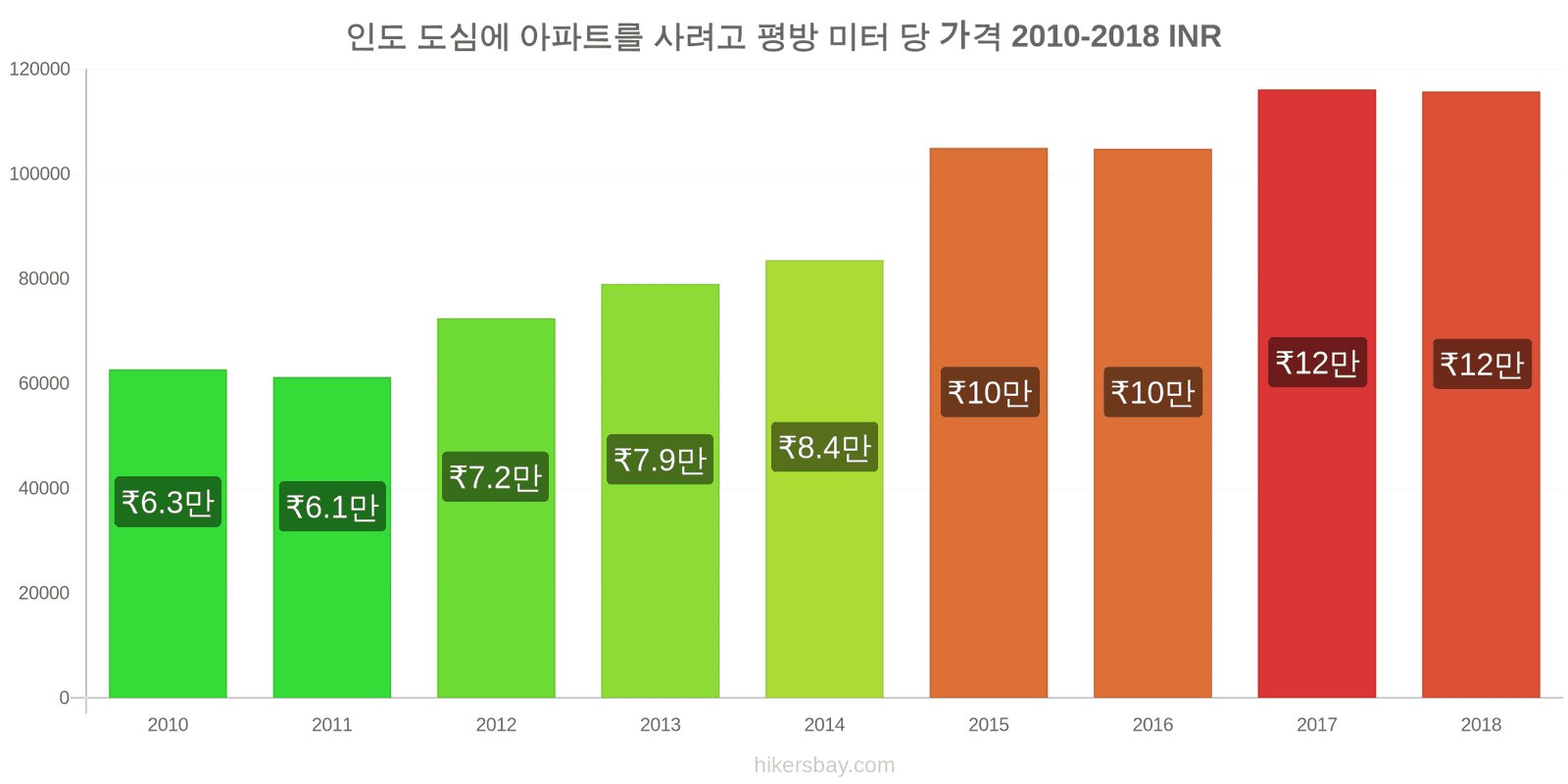 인도 가격 변동 도심 아파트의 평방 미터당 가격 hikersbay.com