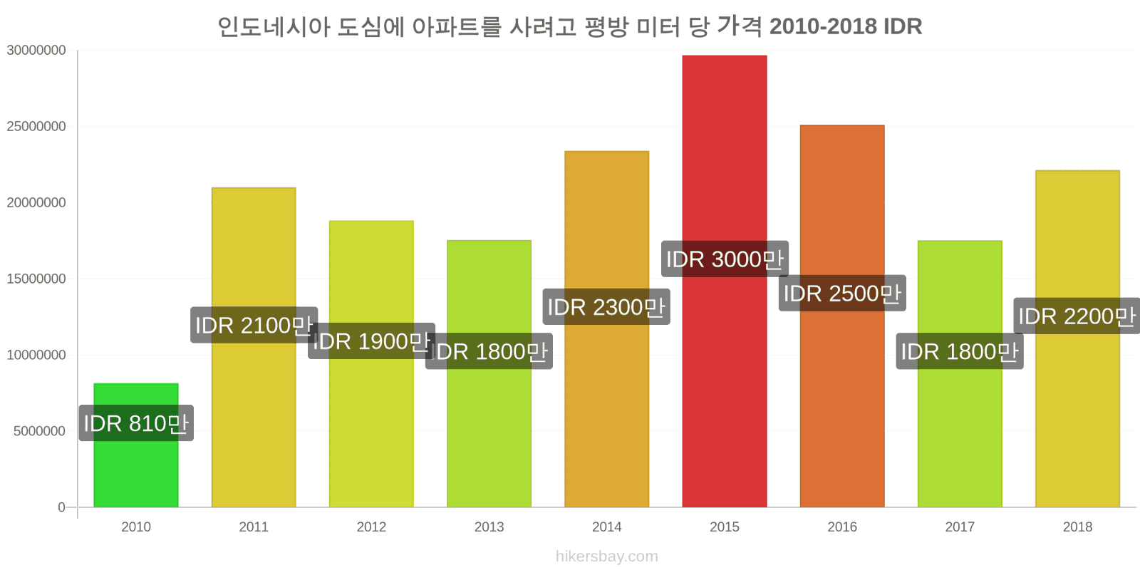 인도네시아 가격 변동 도심 아파트의 평방 미터당 가격 hikersbay.com