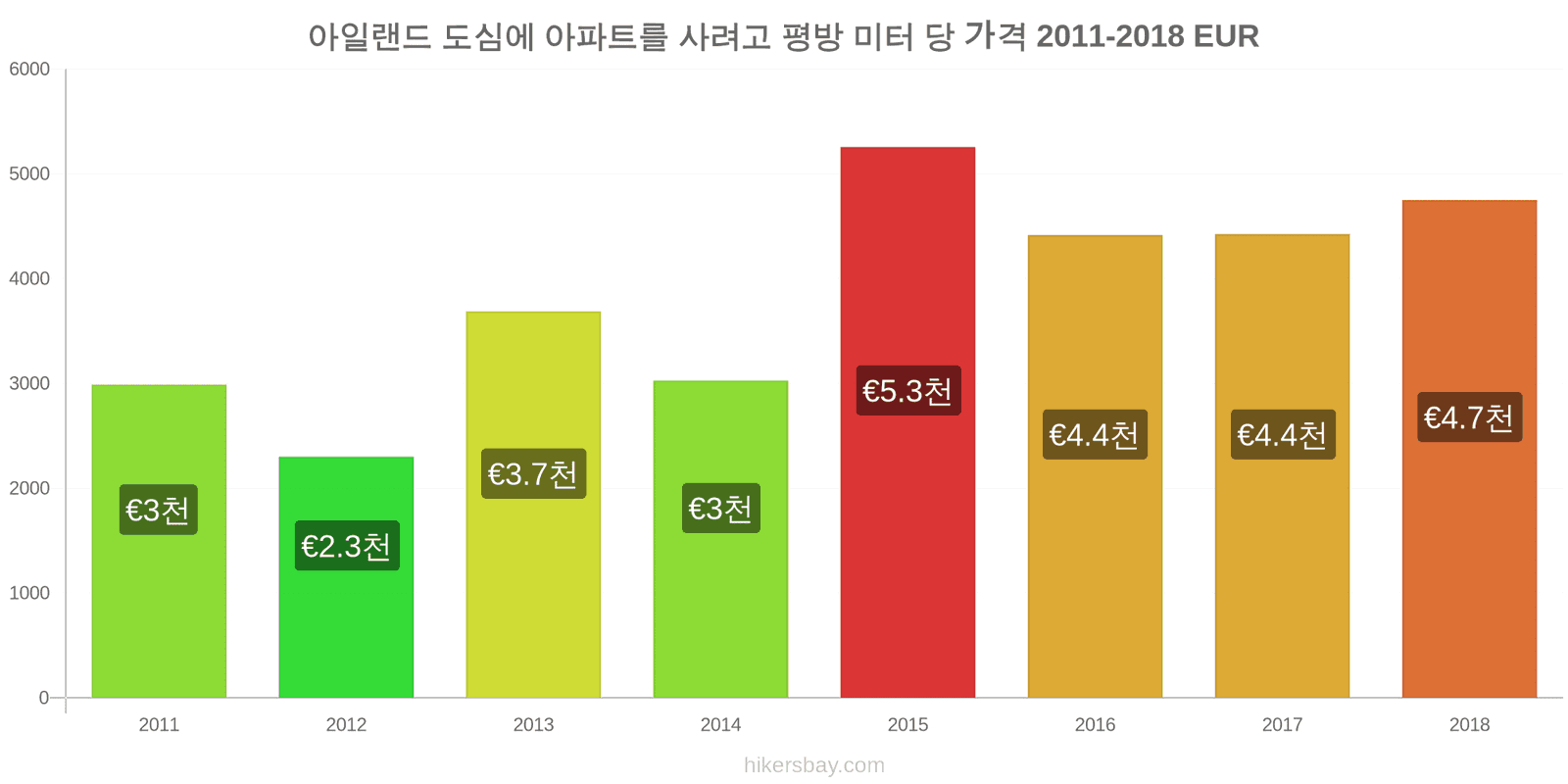 아일랜드 가격 변동 도심 아파트의 평방 미터당 가격 hikersbay.com