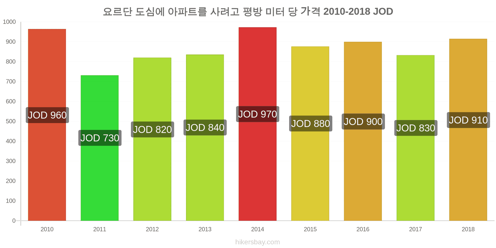 요르단 가격 변동 도심 아파트의 평방 미터당 가격 hikersbay.com