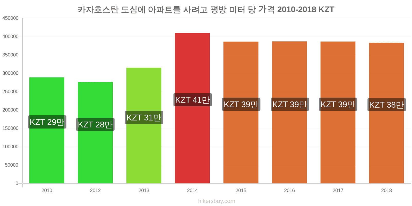 카자흐스탄 가격 변동 도심 아파트의 평방 미터당 가격 hikersbay.com