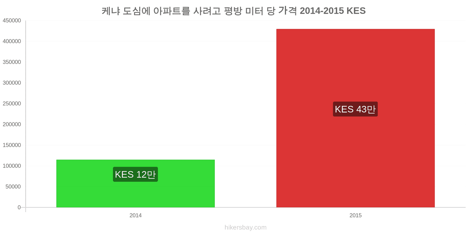 케냐 가격 변동 도심 아파트의 평방 미터당 가격 hikersbay.com