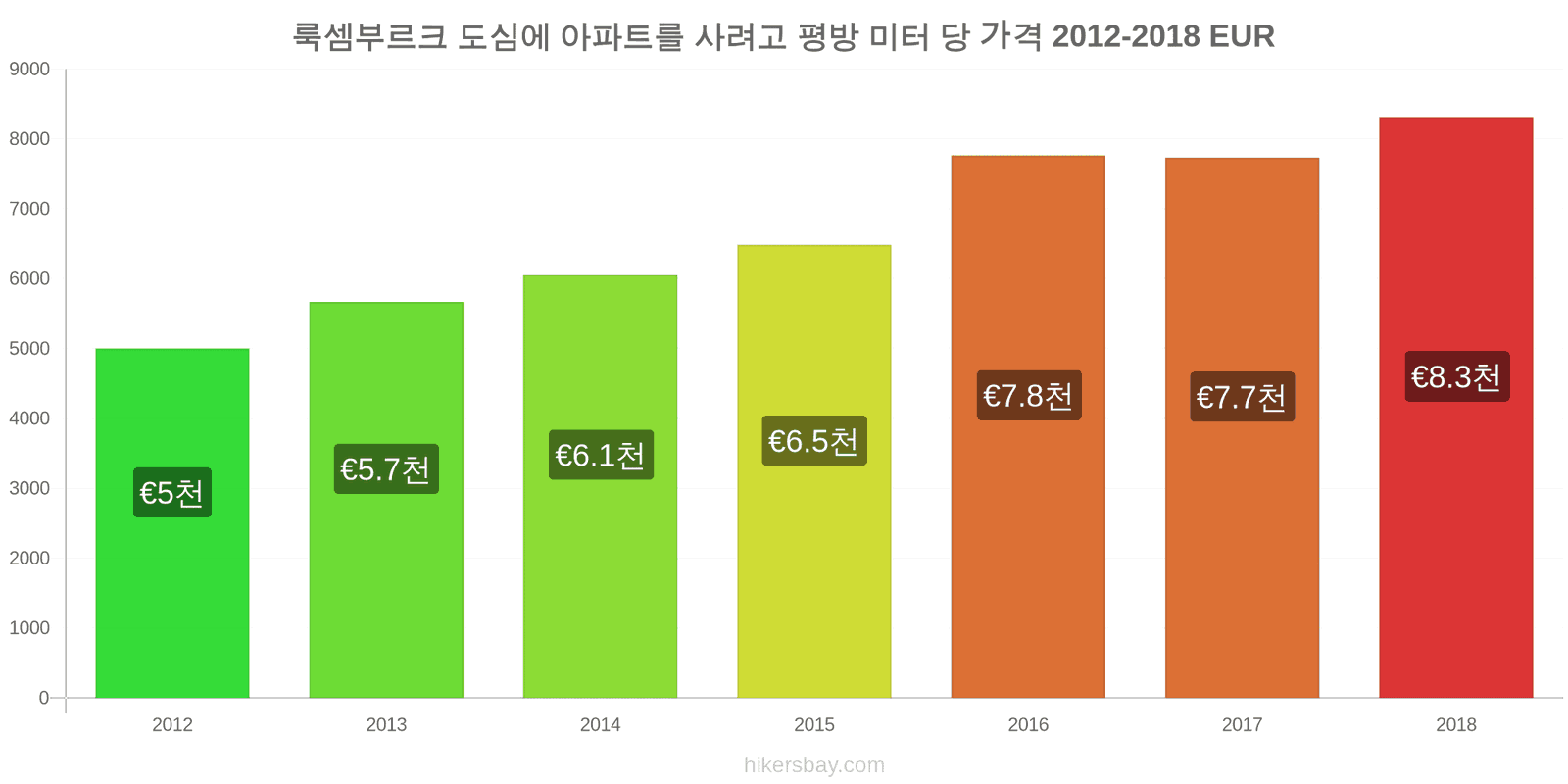 룩셈부르크 가격 변동 도심 아파트의 평방 미터당 가격 hikersbay.com