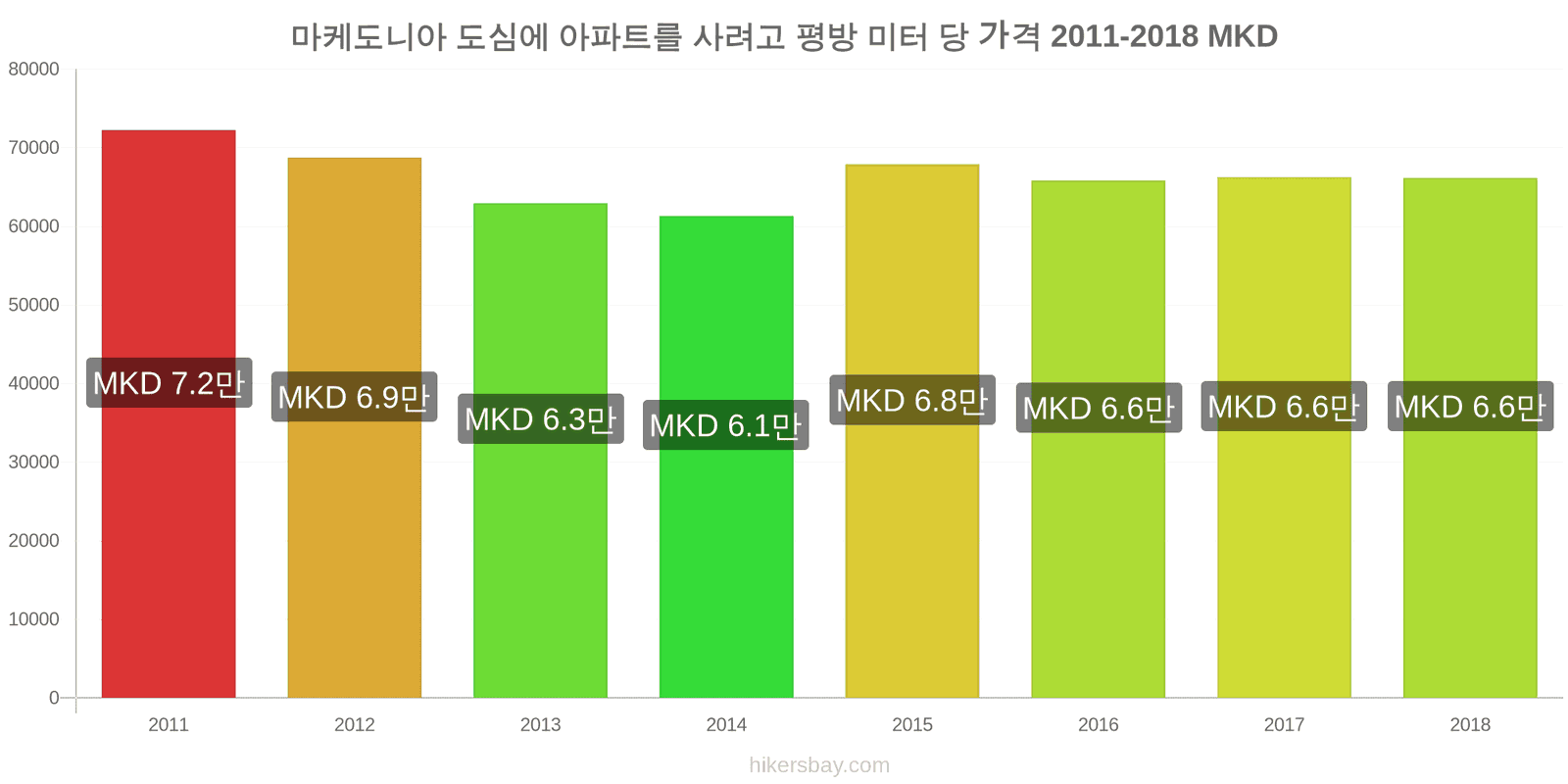 마케도니아 가격 변동 도심 아파트의 평방 미터당 가격 hikersbay.com