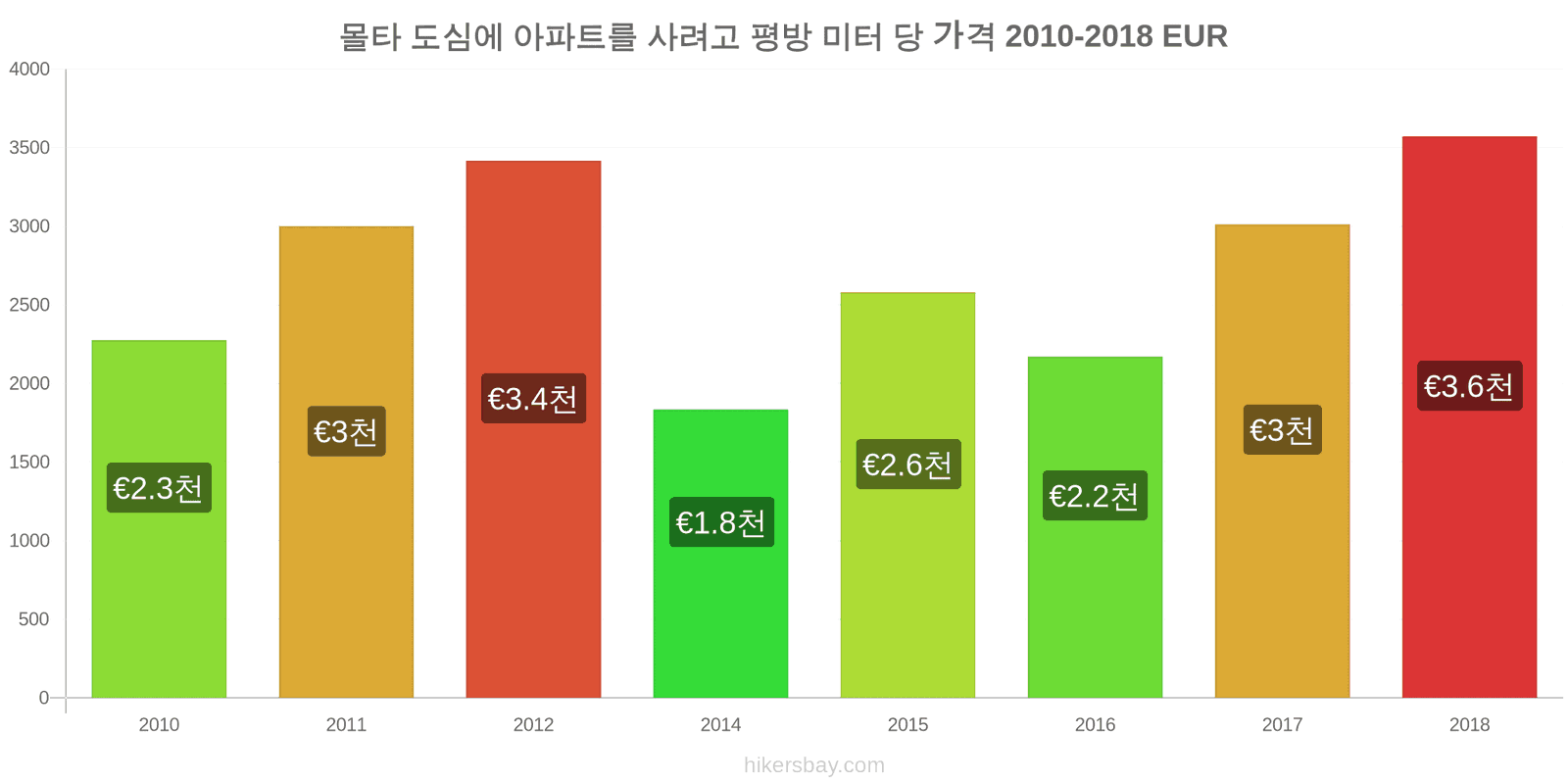 몰타 가격 변동 도심 아파트의 평방 미터당 가격 hikersbay.com