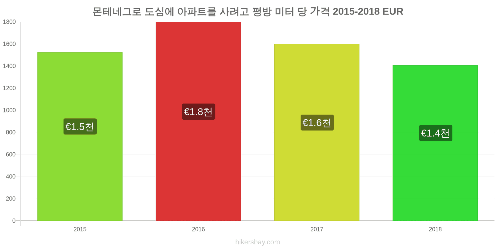 몬테네그로 가격 변동 도심 아파트의 평방 미터당 가격 hikersbay.com