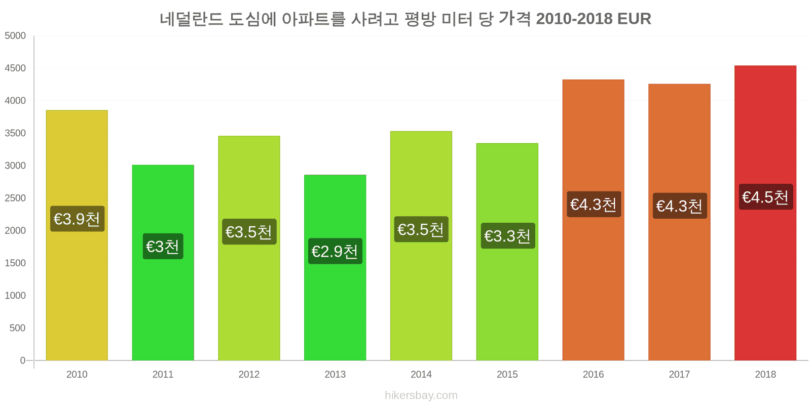 네덜란드 가격 변동 도심 아파트의 평방 미터당 가격 hikersbay.com