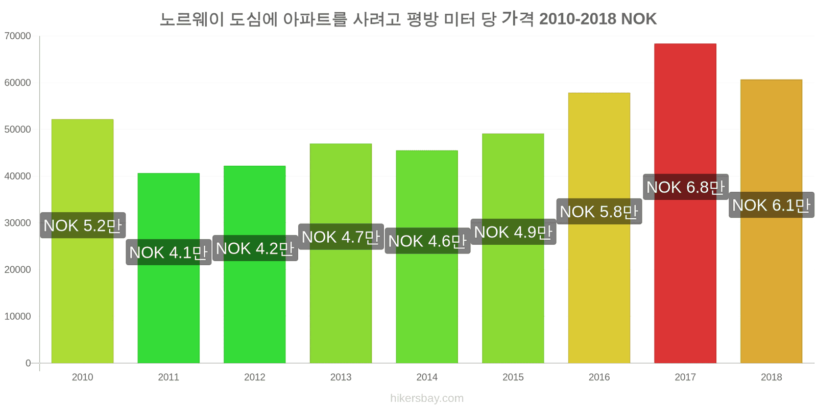 노르웨이 가격 변동 도심 아파트의 평방 미터당 가격 hikersbay.com