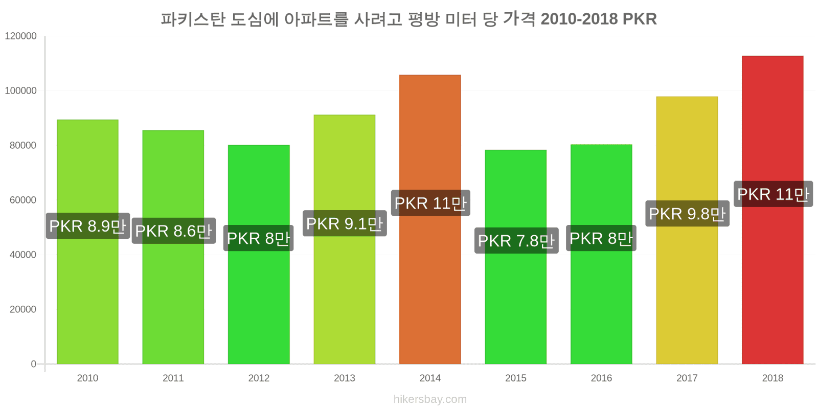 파키스탄 가격 변동 도심 아파트의 평방 미터당 가격 hikersbay.com