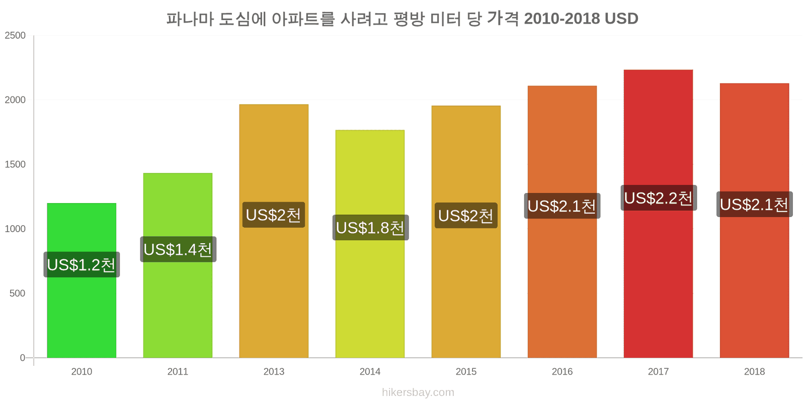 파나마 가격 변동 도심 아파트의 평방 미터당 가격 hikersbay.com