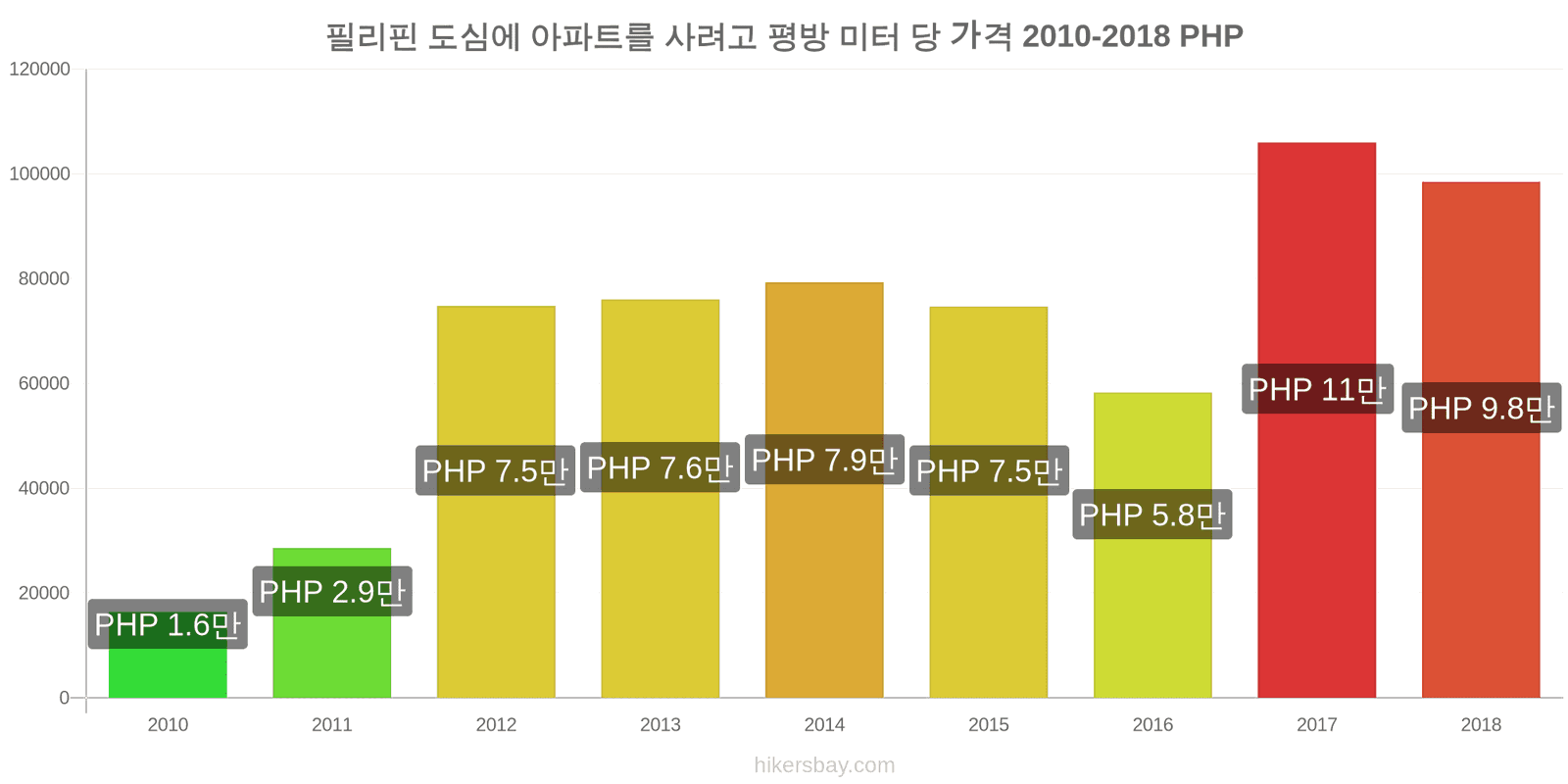 필리핀 가격 변동 도심 아파트의 평방 미터당 가격 hikersbay.com