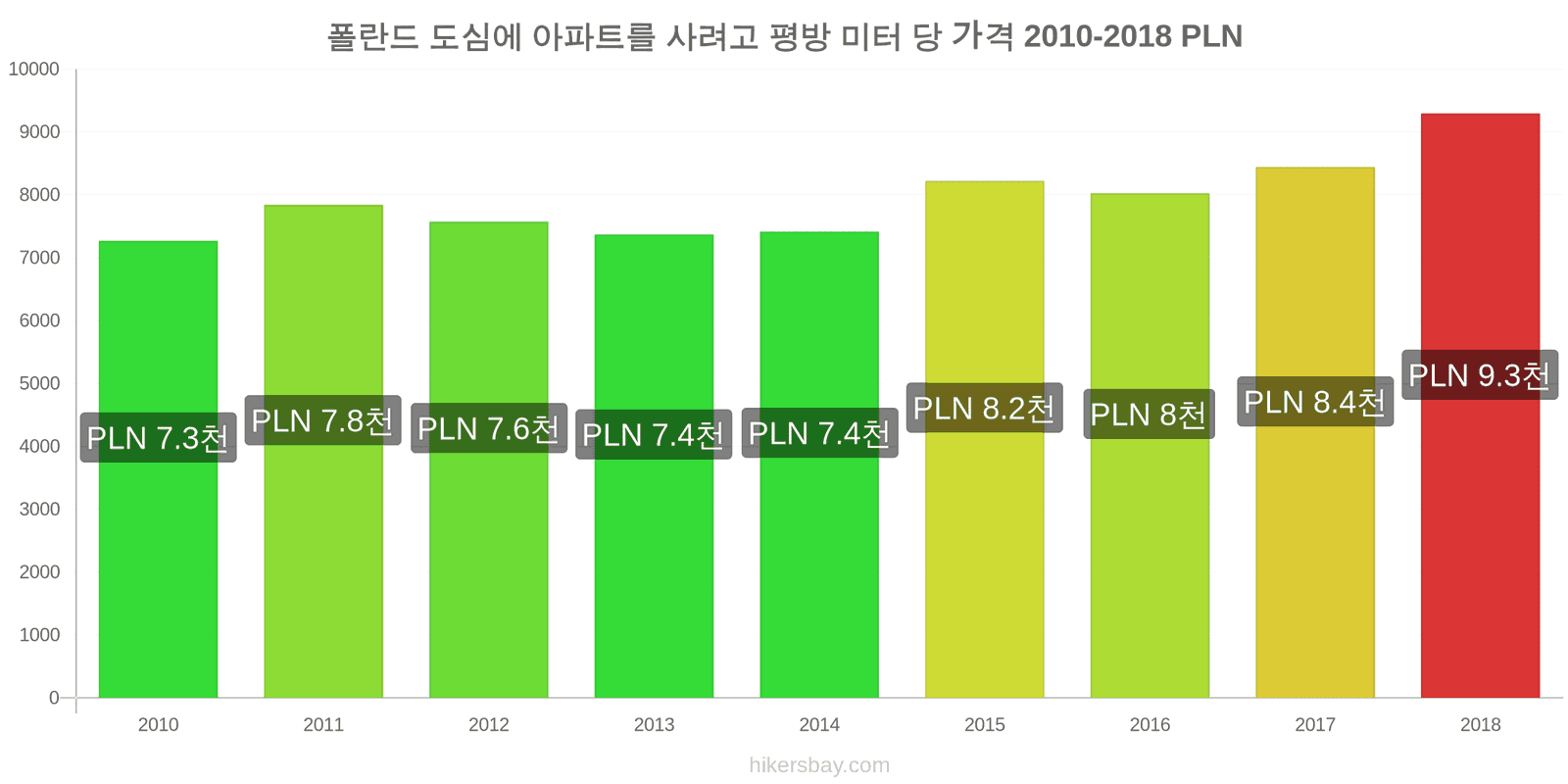 폴란드 가격 변동 도심 아파트의 평방 미터당 가격 hikersbay.com