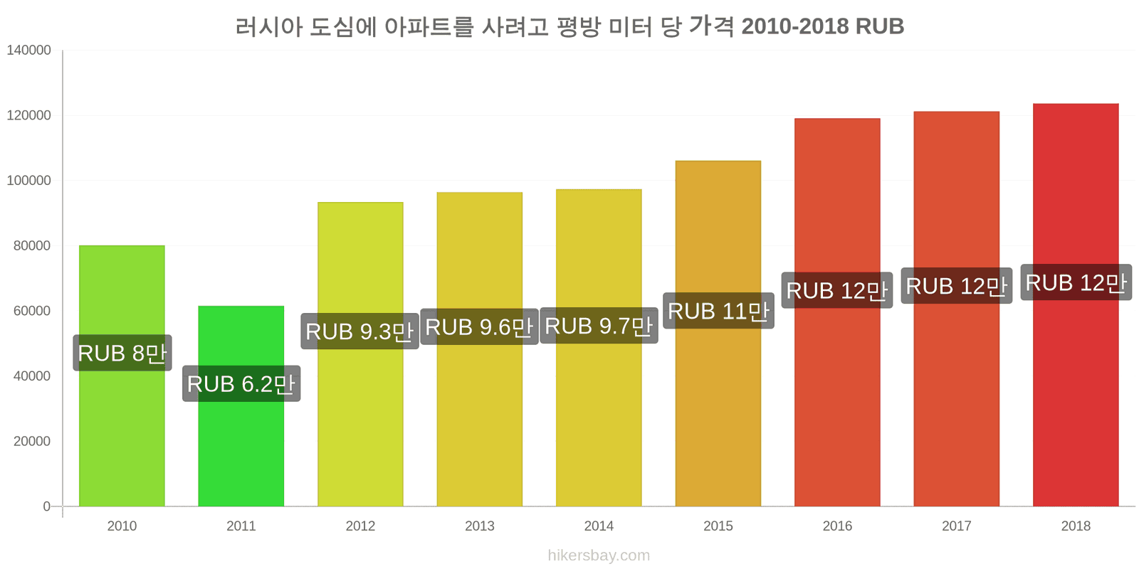 러시아 가격 변동 도심 아파트의 평방 미터당 가격 hikersbay.com