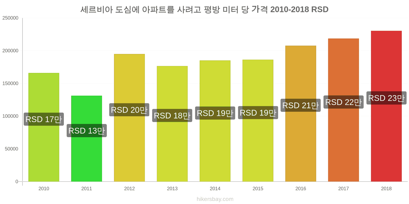 세르비아 가격 변동 도심 아파트의 평방 미터당 가격 hikersbay.com