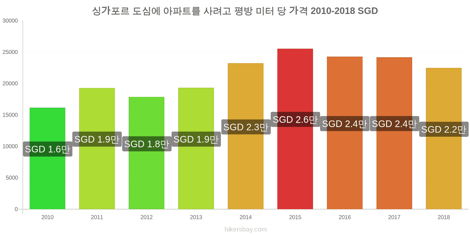 싱가포르 가격 변동 도심 아파트의 평방 미터당 가격 hikersbay.com