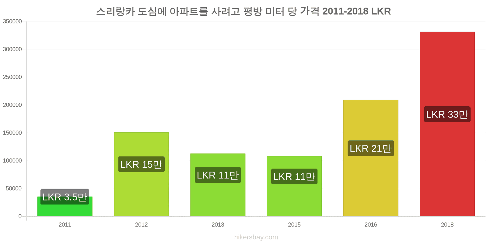 스리랑카 가격 변동 도심 아파트의 평방 미터당 가격 hikersbay.com