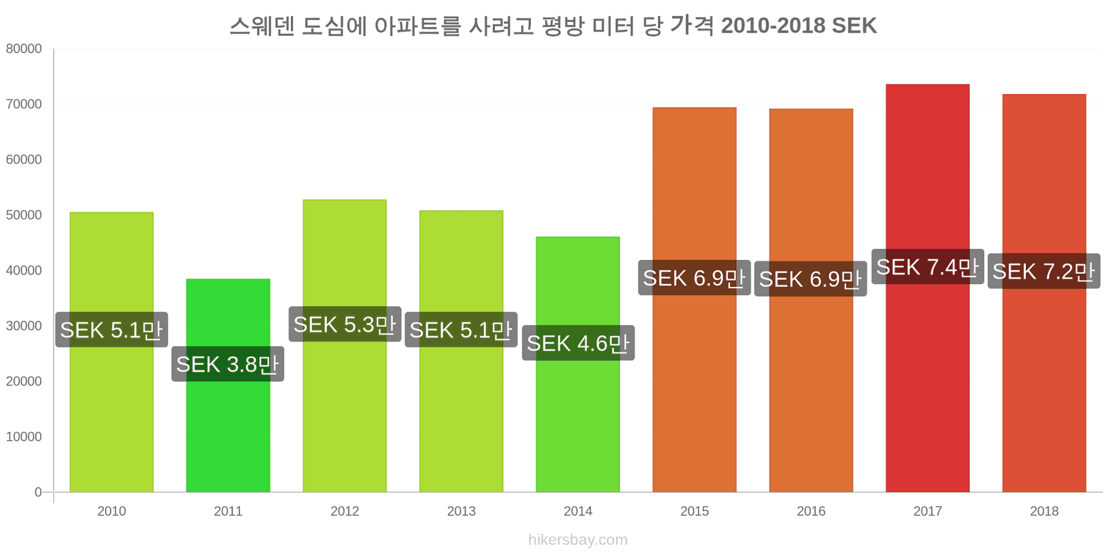 스웨덴 가격 변동 도심 아파트의 평방 미터당 가격 hikersbay.com