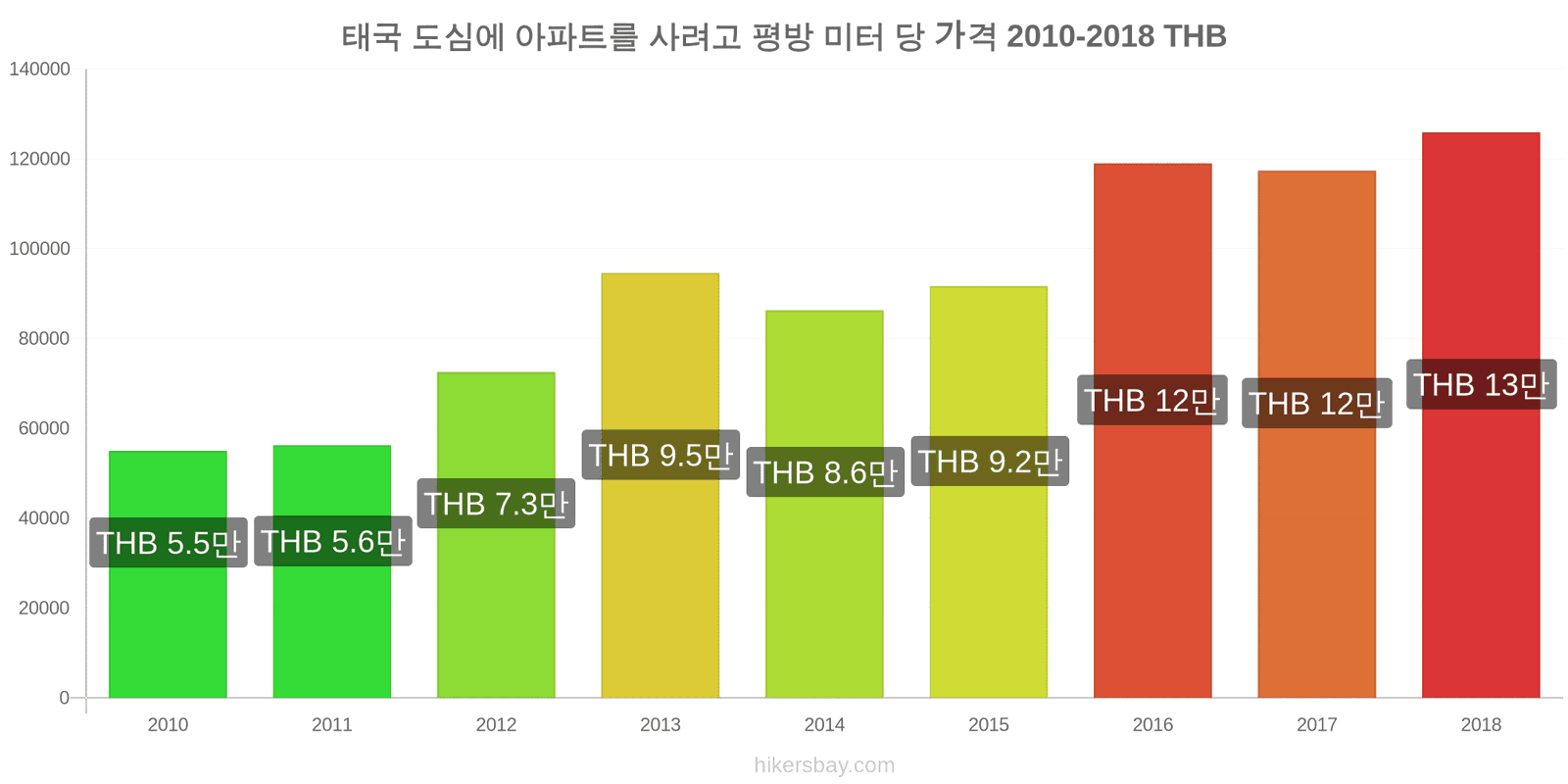 태국 가격 변동 도심 아파트의 평방 미터당 가격 hikersbay.com