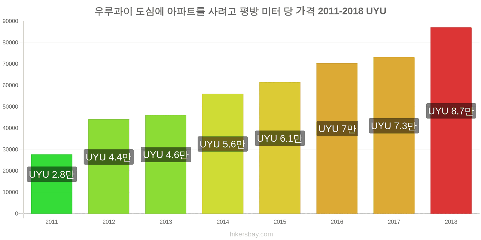 우루과이 가격 변동 도심 아파트의 평방 미터당 가격 hikersbay.com