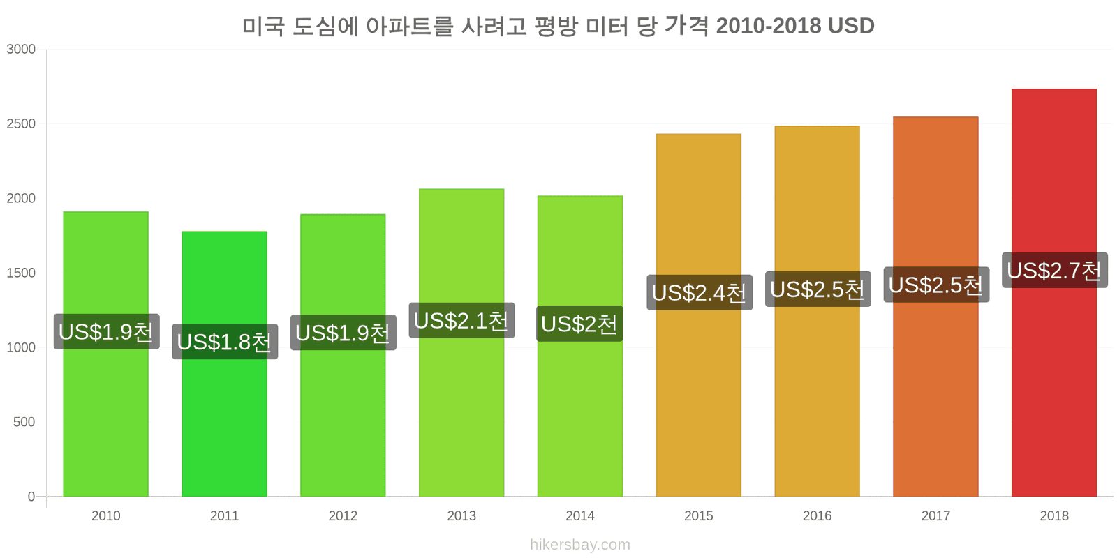 미국 가격 변동 도심 아파트의 평방 미터당 가격 hikersbay.com