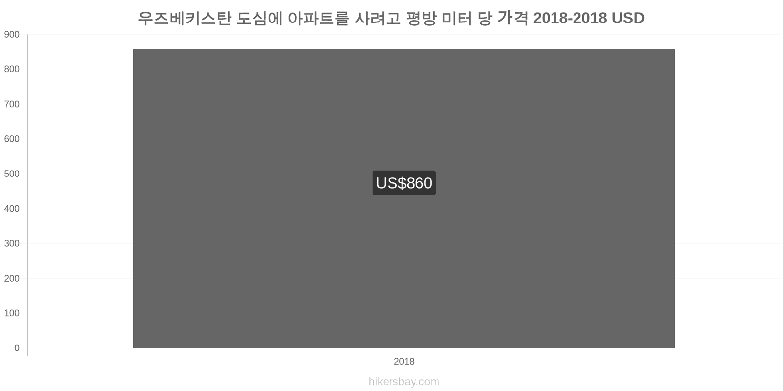 우즈베키스탄 가격 변동 도심 아파트의 평방 미터당 가격 hikersbay.com