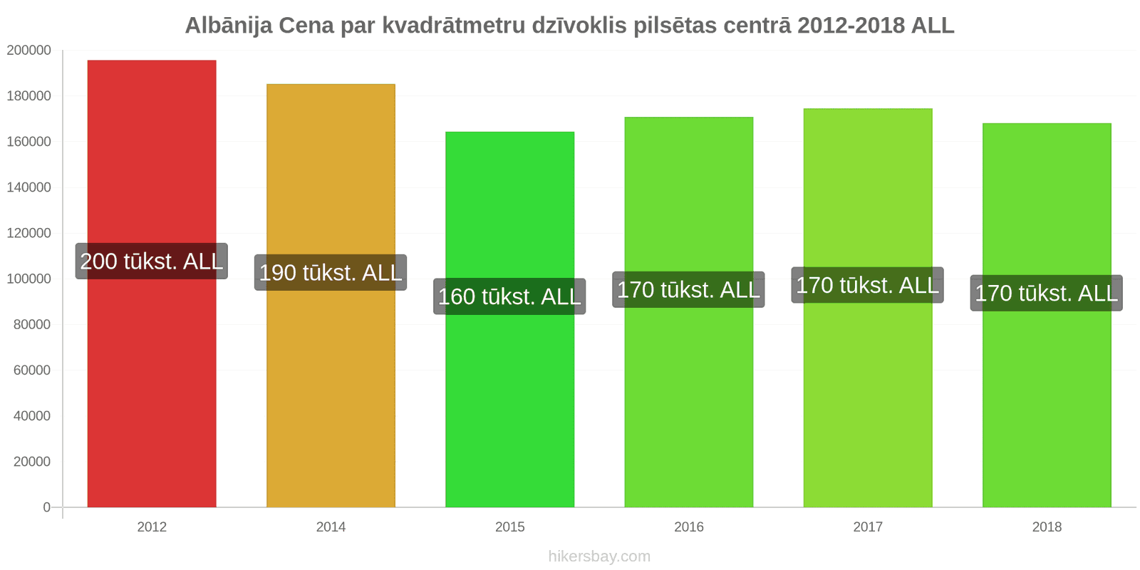 Albānija cenu izmaiņas Cena par kvadrātmetru dzīvoklim pilsētas centrā hikersbay.com