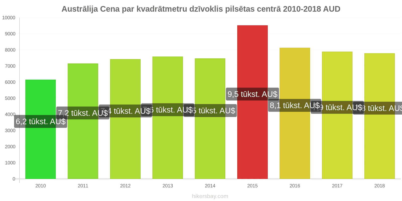 Austrālija cenu izmaiņas Cena par kvadrātmetru dzīvoklim pilsētas centrā hikersbay.com